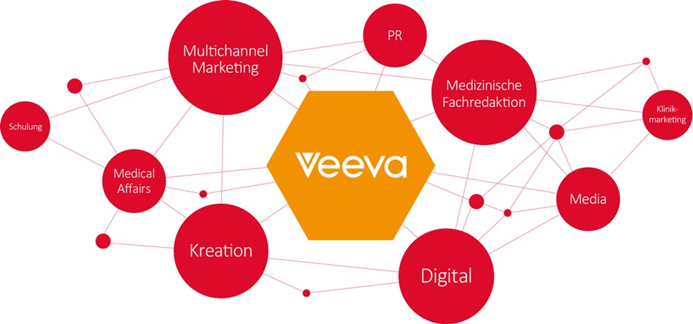 Die Abbildung zeigt die Leistungsbereiche der Agentur, die in der Betreuung unserer Kunden im Bereich Veeva genutzt werden können